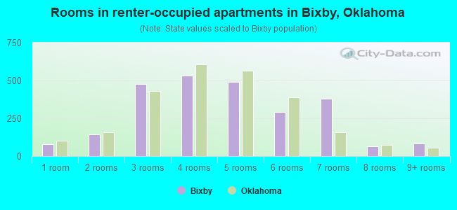 Rooms in renter-occupied apartments in Bixby, Oklahoma