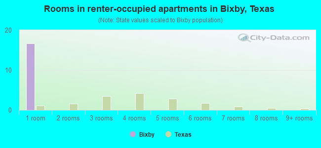 Rooms in renter-occupied apartments in Bixby, Texas