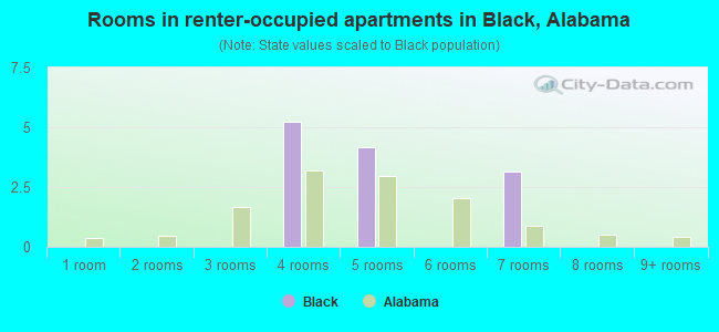 Rooms in renter-occupied apartments in Black, Alabama