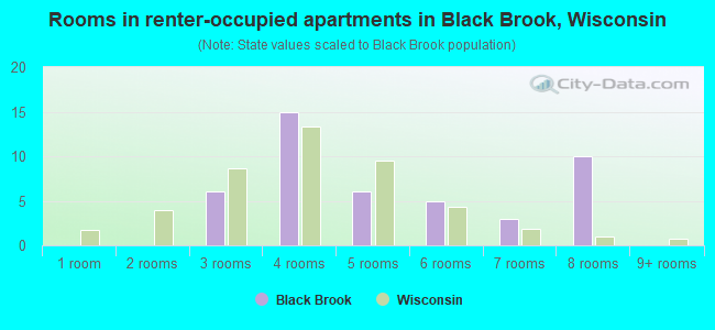 Rooms in renter-occupied apartments in Black Brook, Wisconsin
