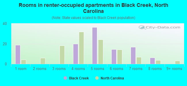 Rooms in renter-occupied apartments in Black Creek, North Carolina