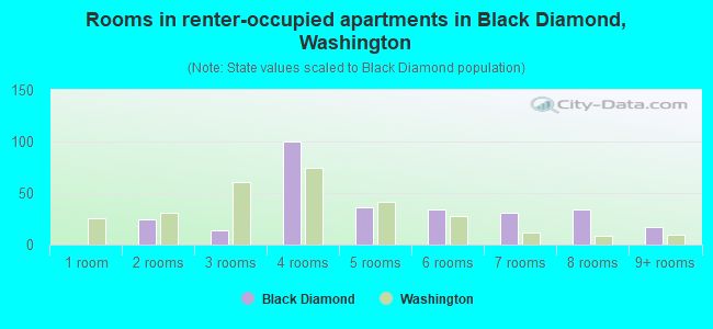 Rooms in renter-occupied apartments in Black Diamond, Washington
