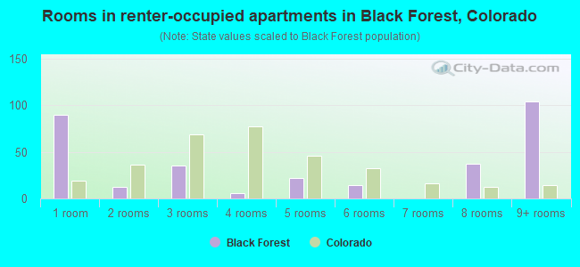Rooms in renter-occupied apartments in Black Forest, Colorado
