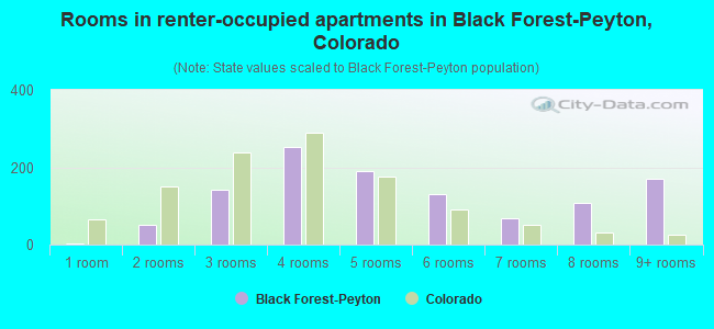 Rooms in renter-occupied apartments in Black Forest-Peyton, Colorado