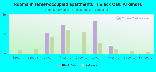 Rooms in renter-occupied apartments in Black Oak, Arkansas