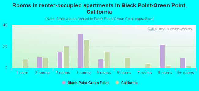 Rooms in renter-occupied apartments in Black Point-Green Point, California
