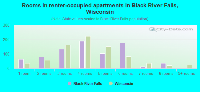 Rooms in renter-occupied apartments in Black River Falls, Wisconsin