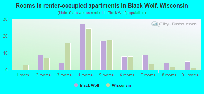 Rooms in renter-occupied apartments in Black Wolf, Wisconsin