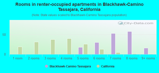 Rooms in renter-occupied apartments in Blackhawk-Camino Tassajara, California