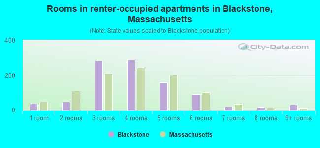Rooms in renter-occupied apartments in Blackstone, Massachusetts