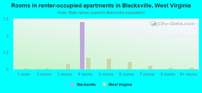 Rooms in renter-occupied apartments in Blacksville, West Virginia