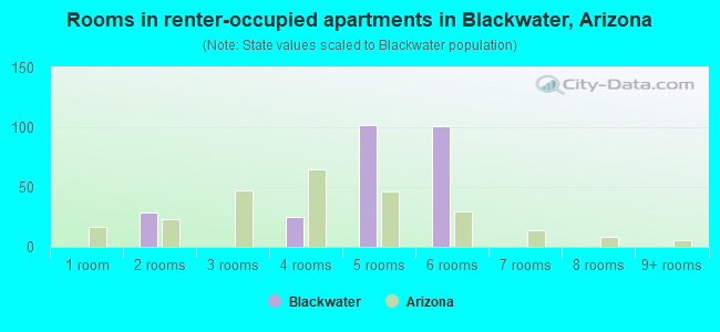 Rooms in renter-occupied apartments in Blackwater, Arizona