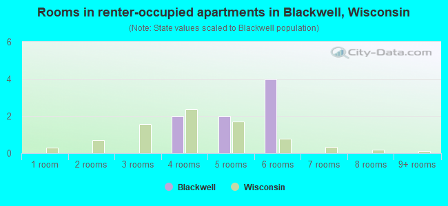Rooms in renter-occupied apartments in Blackwell, Wisconsin