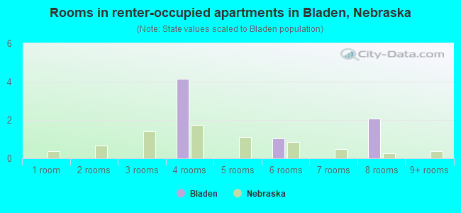 Rooms in renter-occupied apartments in Bladen, Nebraska