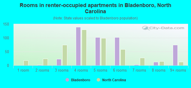 Rooms in renter-occupied apartments in Bladenboro, North Carolina