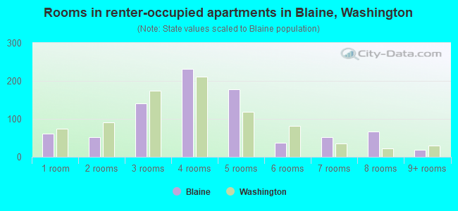 Rooms in renter-occupied apartments in Blaine, Washington