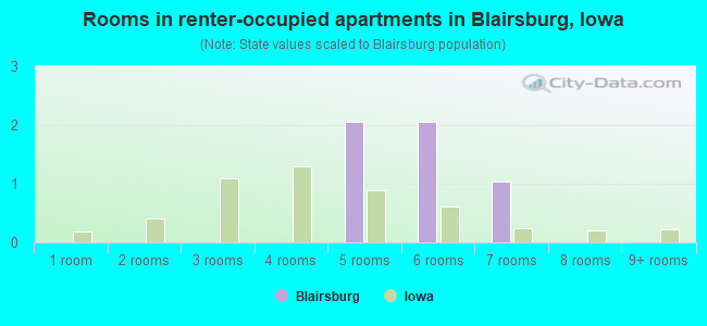 Rooms in renter-occupied apartments in Blairsburg, Iowa