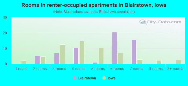 Rooms in renter-occupied apartments in Blairstown, Iowa
