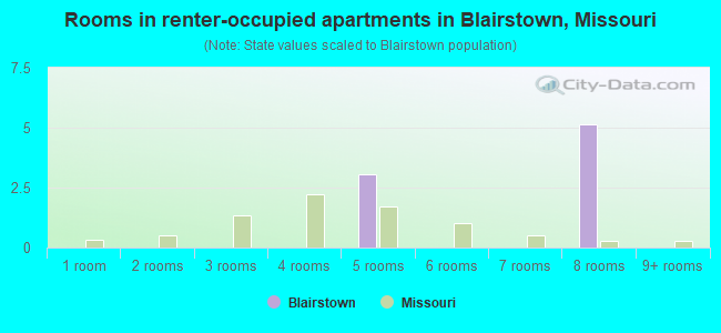 Rooms in renter-occupied apartments in Blairstown, Missouri