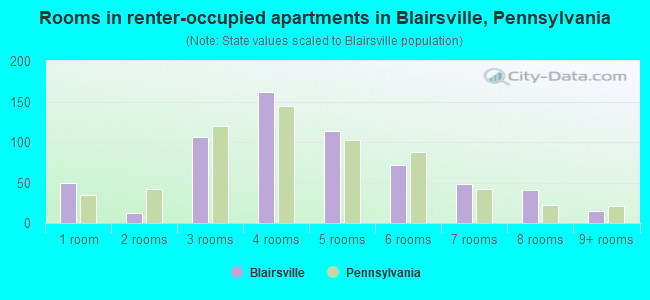 Rooms in renter-occupied apartments in Blairsville, Pennsylvania