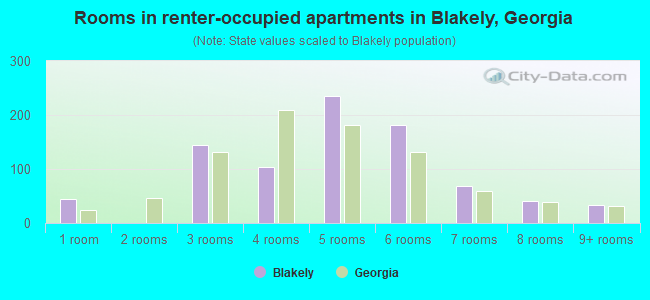 Rooms in renter-occupied apartments in Blakely, Georgia