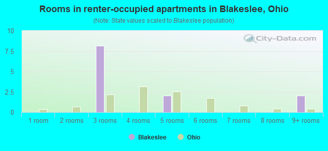 Rooms in renter-occupied apartments in Blakeslee, Ohio