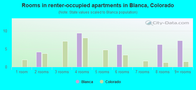 Rooms in renter-occupied apartments in Blanca, Colorado