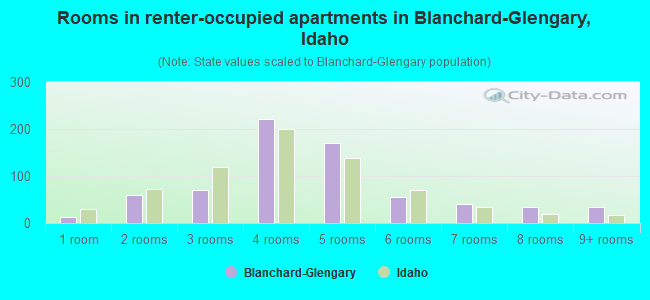 Rooms in renter-occupied apartments in Blanchard-Glengary, Idaho