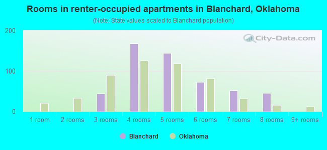 Rooms in renter-occupied apartments in Blanchard, Oklahoma