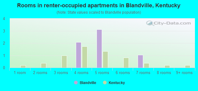 Rooms in renter-occupied apartments in Blandville, Kentucky
