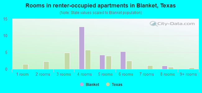 Rooms in renter-occupied apartments in Blanket, Texas