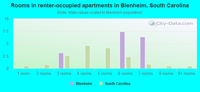 Rooms in renter-occupied apartments in Blenheim, South Carolina