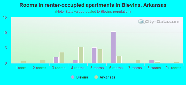 Rooms in renter-occupied apartments in Blevins, Arkansas