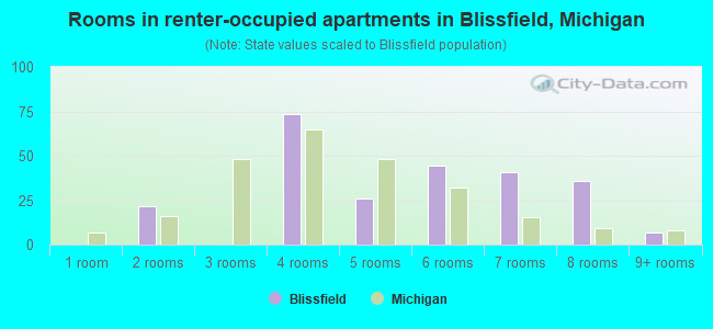 Rooms in renter-occupied apartments in Blissfield, Michigan