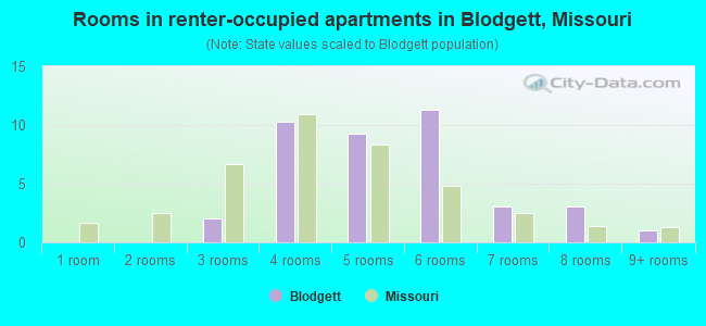 Rooms in renter-occupied apartments in Blodgett, Missouri