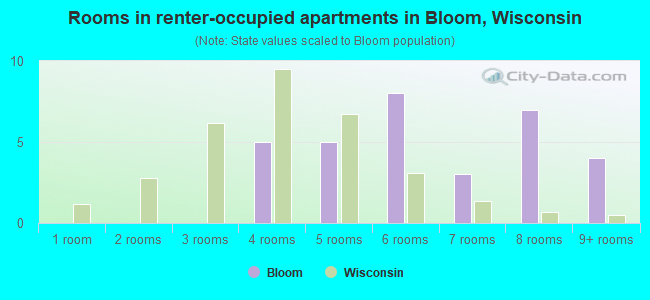 Rooms in renter-occupied apartments in Bloom, Wisconsin