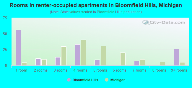 Rooms in renter-occupied apartments in Bloomfield Hills, Michigan