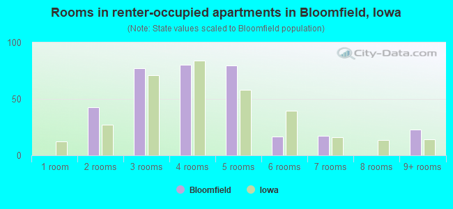 Rooms in renter-occupied apartments in Bloomfield, Iowa