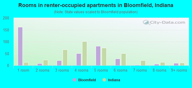 Rooms in renter-occupied apartments in Bloomfield, Indiana