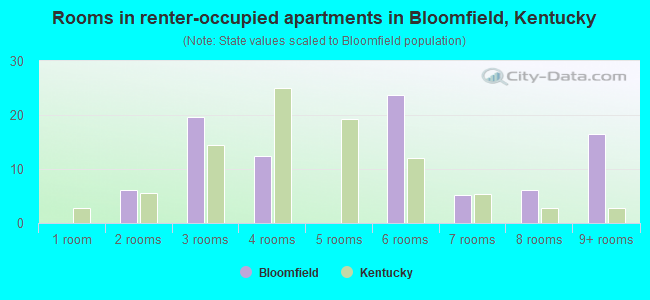Rooms in renter-occupied apartments in Bloomfield, Kentucky