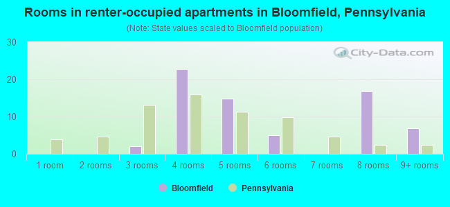 Rooms in renter-occupied apartments in Bloomfield, Pennsylvania
