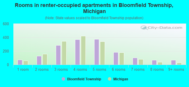 Rooms in renter-occupied apartments in Bloomfield Township, Michigan