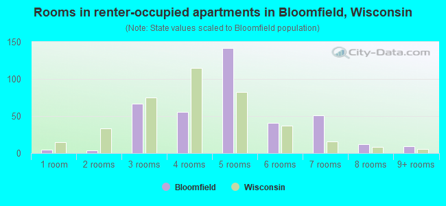 Rooms in renter-occupied apartments in Bloomfield, Wisconsin