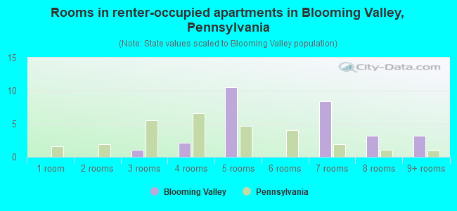Rooms in renter-occupied apartments in Blooming Valley, Pennsylvania
