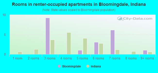 Rooms in renter-occupied apartments in Bloomingdale, Indiana