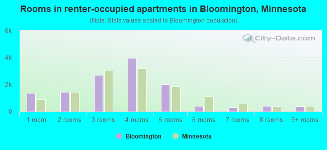 Rooms in renter-occupied apartments in Bloomington, Minnesota