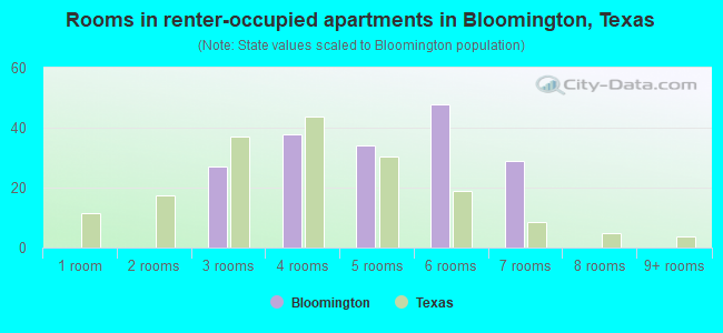 Rooms in renter-occupied apartments in Bloomington, Texas