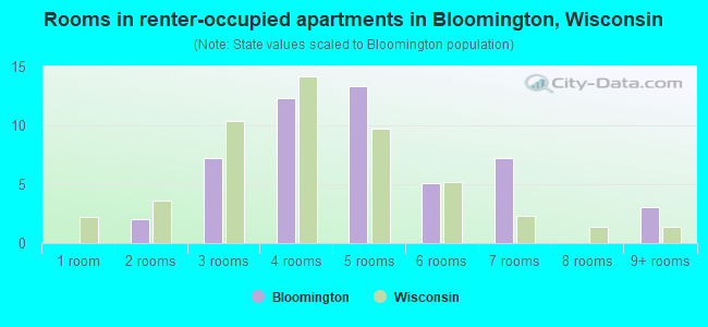 Rooms in renter-occupied apartments in Bloomington, Wisconsin
