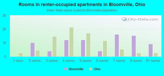 Rooms in renter-occupied apartments in Bloomville, Ohio