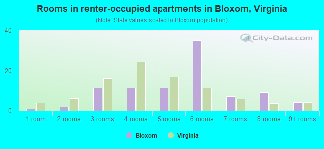 Rooms in renter-occupied apartments in Bloxom, Virginia